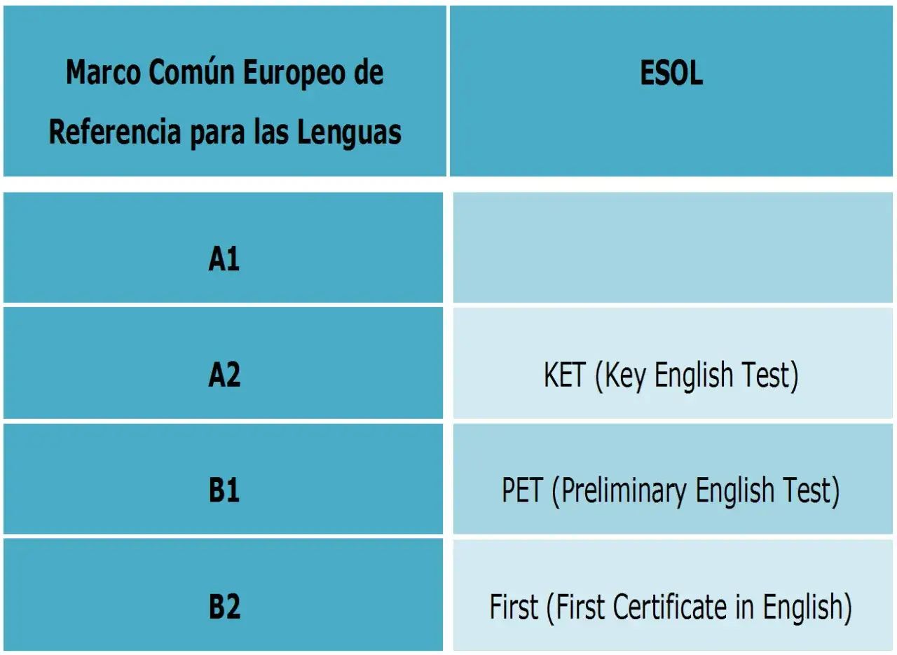 Tabla del Marco Común Europeo de Referencia para las Lenguas, mostrando los grados de inglés: A1, A2 (KET), B1 (PET) y B2 (First).