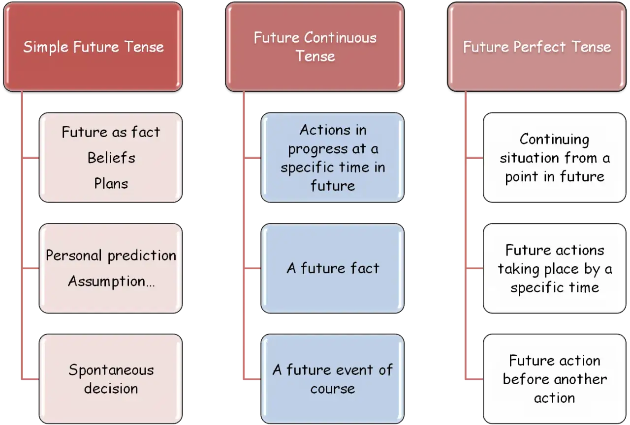 Diagrama sobre el future simple y continuous: usos como hechos, creencias, predicciones y acciones en progreso.