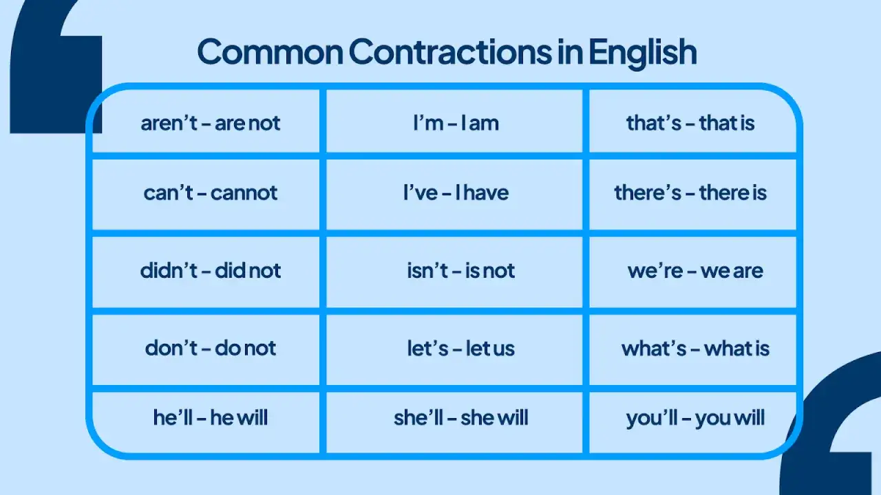Tabla de contracciones comunes en inglés. ¡Gotta learn 'em all! Wanna practice? Let's go!