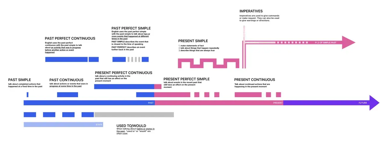Diagrama de tiempos verbales en inglés: past perfect, present perfect y otros.