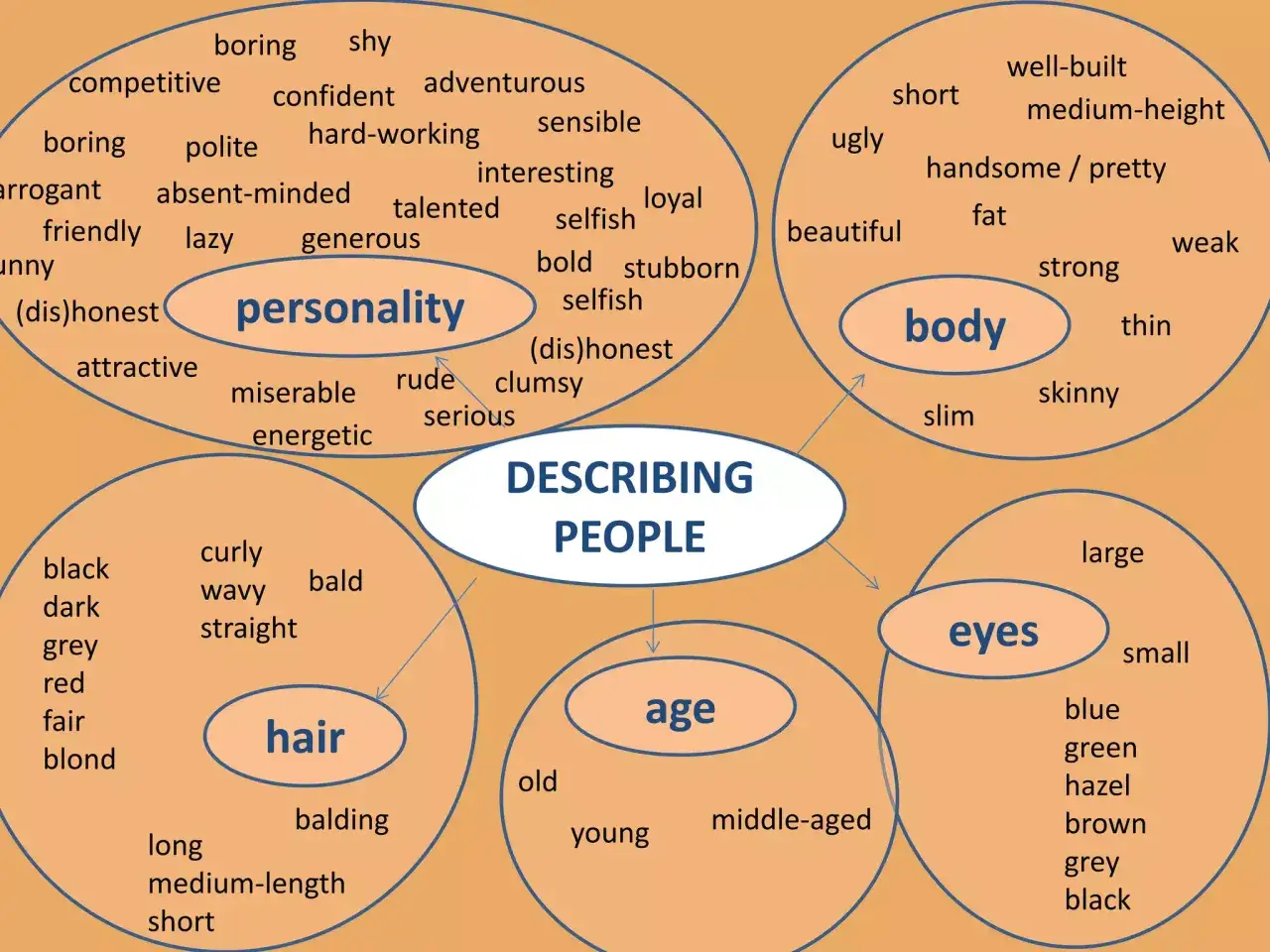 Mapa mental con vocabulario para descripci&oacute;n f&iacute;sica en ingl&eacute;s: personalidad, cuerpo, ojos, pelo y edad.