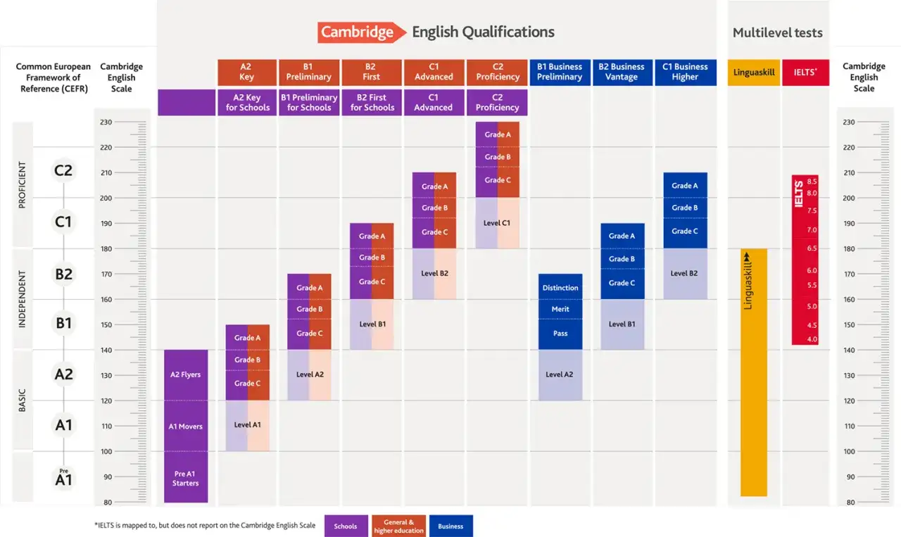 Gr&aacute;fico de Cambridge English Qualifications, mostrando niveles CEFR y la escala de ingl&eacute;s de Cambridge, con la posici&oacute;n de Linguaskill.