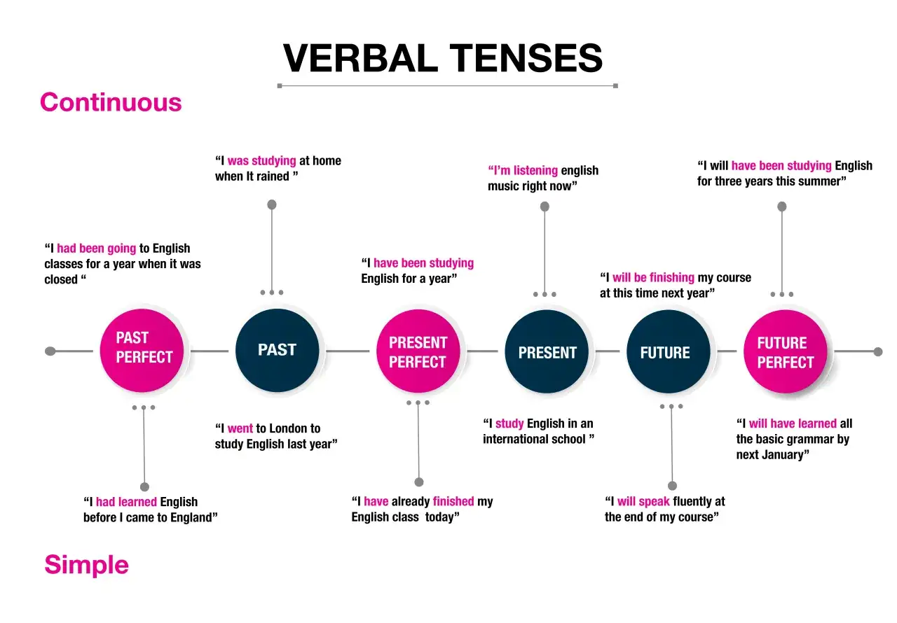Diagrama de tiempos verbales: el pasado perfecto simple vs. el pasado simple. Ejemplos ilustran 