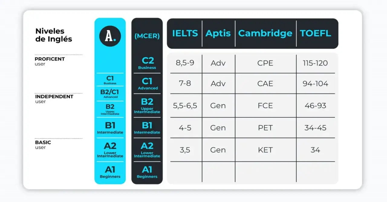Tabla comparativa de niveles de inglés en España: MCER, IELTS, Aptis, Cambridge y TOEFL.