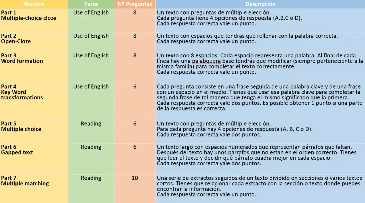 Tabla de contenido para un curso preparacion First: partes de
