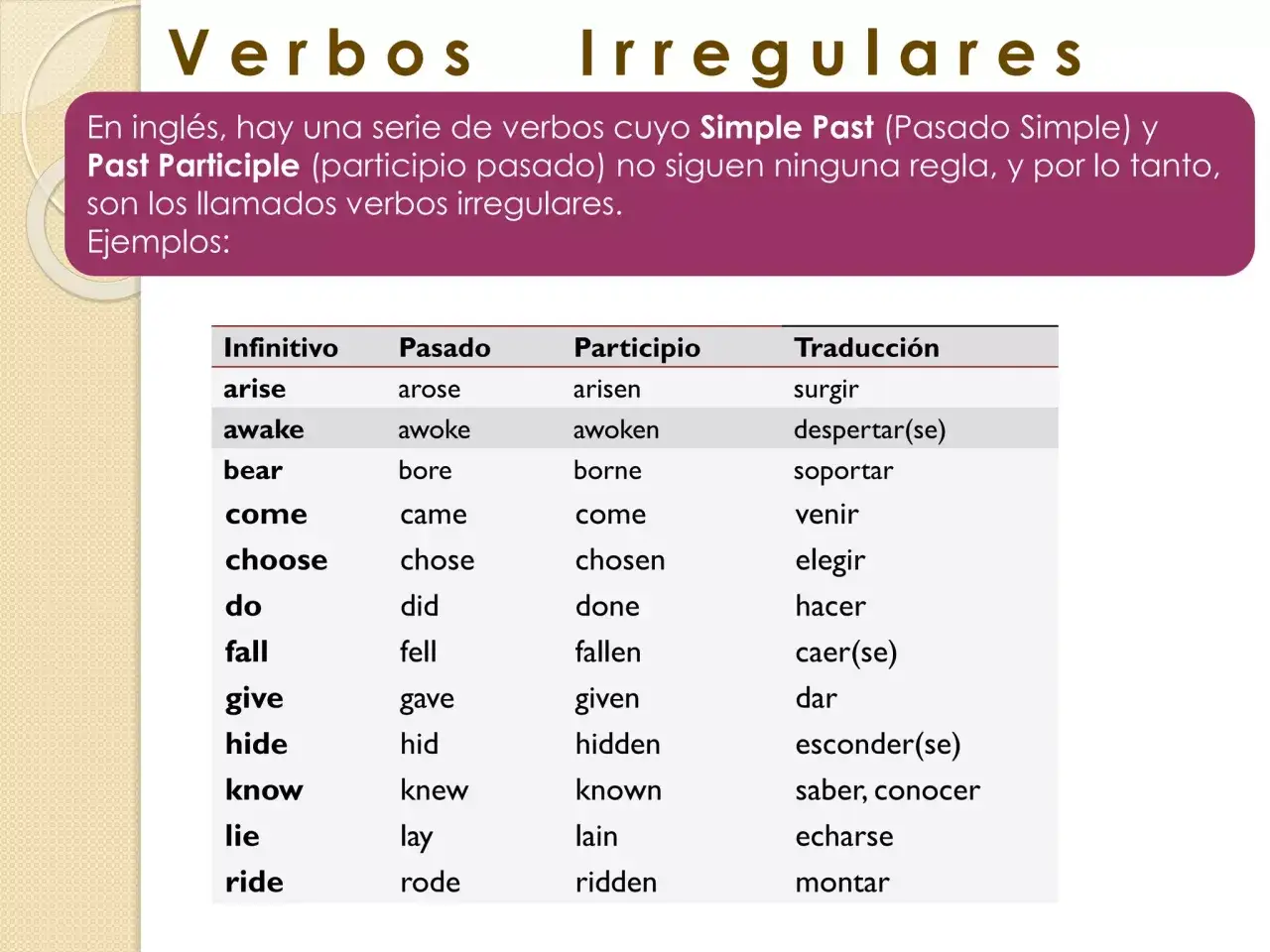 Tabla de verbos irregulares en inglés, mostrando infinitivo, pasado simple (past simple), participio y traducción. Ejemplos: arise, awake, bear.