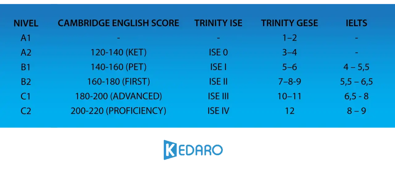 Tabla comparativa de niveles de inglés (A1-C2) y sus equivalencias en certificaciones como Cambridge, Trinity ISE, Trinity GESE e IELTS.