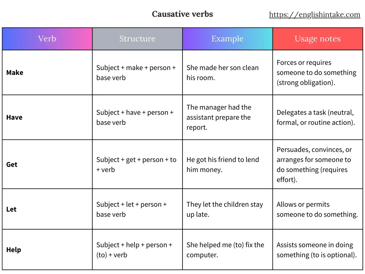 Tabla de frases causativas en inglés: make, have, get, let, help. Muestra estructuras y ejemplos.