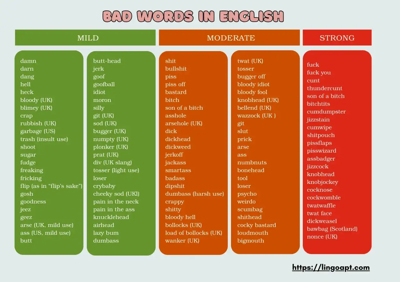 Lista de malas palabras en inglés, clasificadas por intensidad: Mild, Moderate y Strong. Incluye términos como