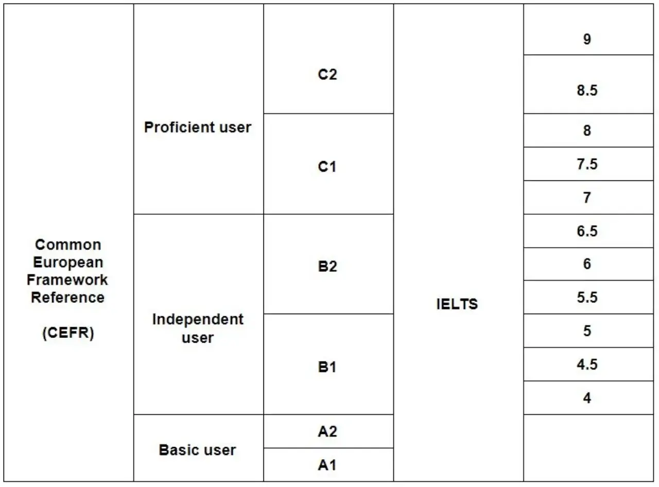 Tabla comparativa de los niveles de inglés IELTS y el Marco Común Europeo de Referencia (CEFR).