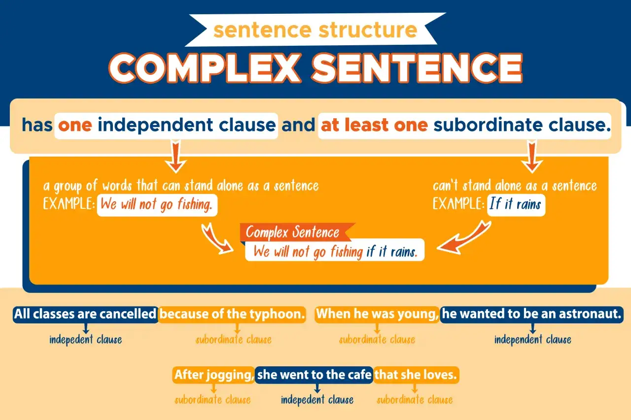Diagrama explica la estructura de frases complejas en ingl&eacute;s, con ejemplos de frases largas en ingl&eacute;s y sus cl&aacute;usulas.
