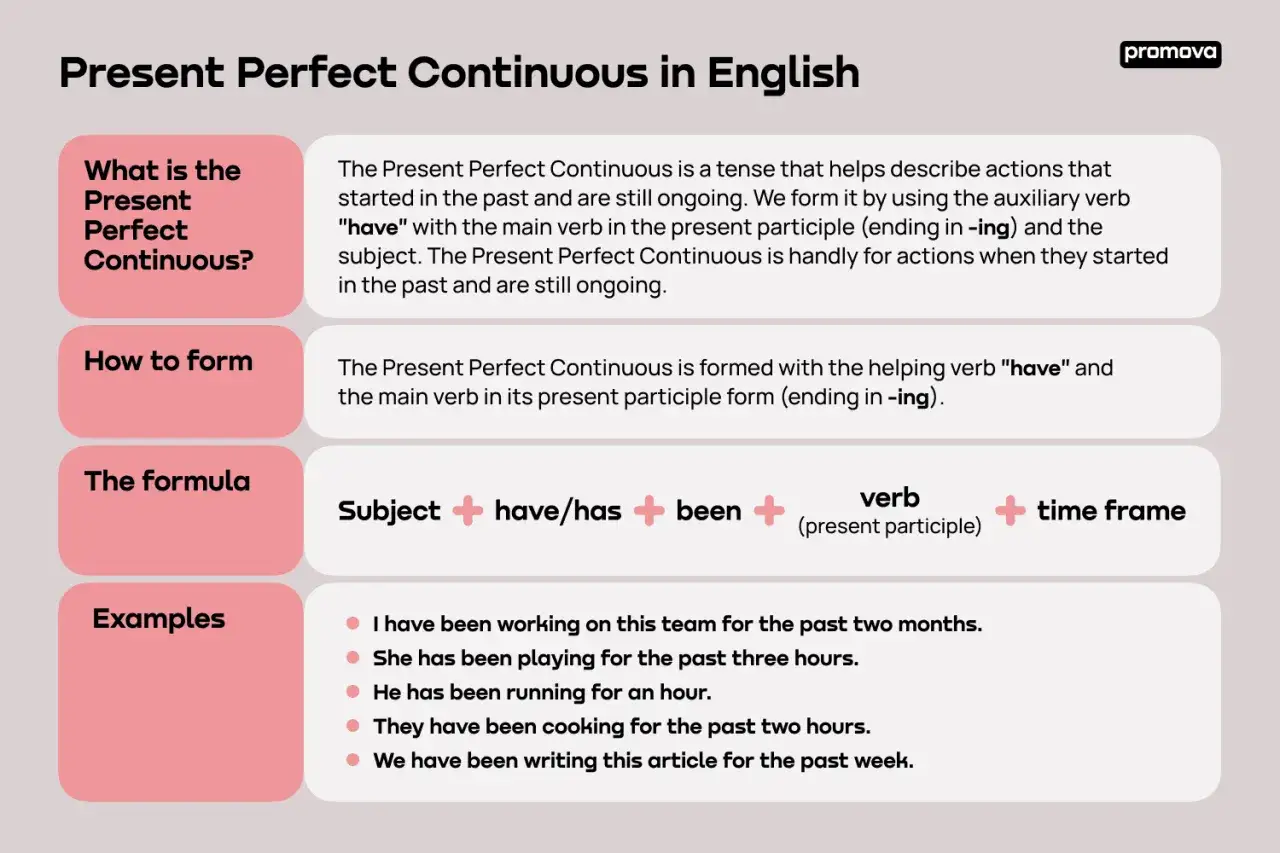 Explicación de los usos del present perfect continuous, su formación y ejemplos de frases.