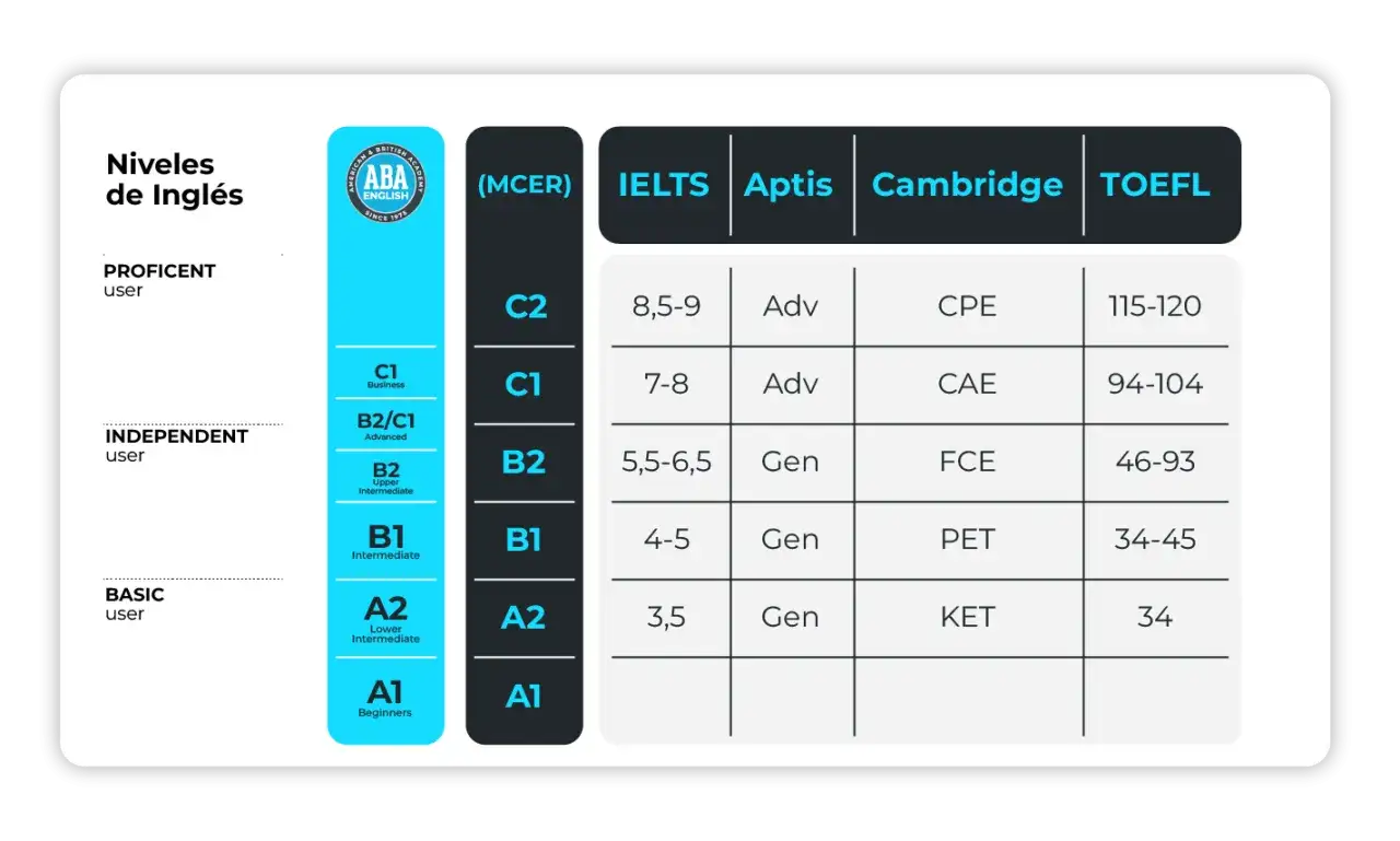 Tabla comparativa de niveles de ingl&eacute;s, desde A1 a C2, con equivalencias en IELTS, Aptis, Cambridge y TOEFL. Ideal para cursos intensivos ingl&eacute;s B2.