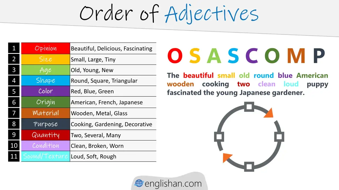 Tabla y ejemplo de la orden de los adjetivos en inglés (OSASCOMP).
