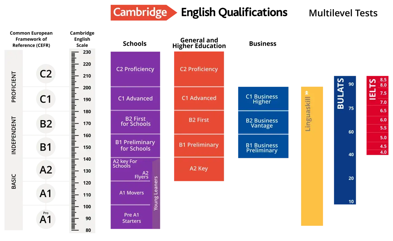 Comparativa de niveles de inglés: Cambridge, Linguaskill examen, BULATS e IELTS.