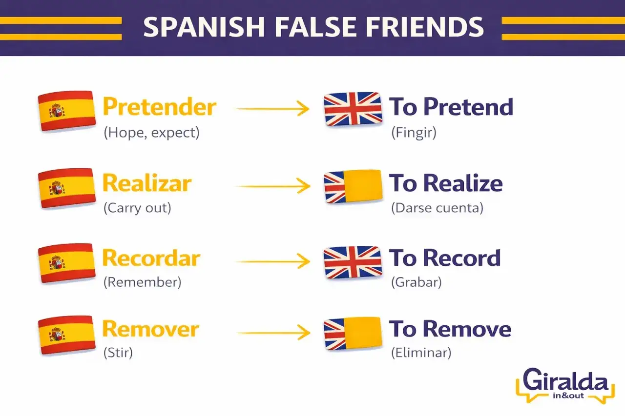 Lista de falsos amigos entre espa&ntilde;ol e ingl&eacute;s: Pretender (esperar) vs. To Pretend (fingir), Realizar (llevar a cabo) vs. To Realize (darse cuenta), Recordar (acordarse) vs. To Record (grabar), Remover (agitar) vs. To Remove (eliminar).