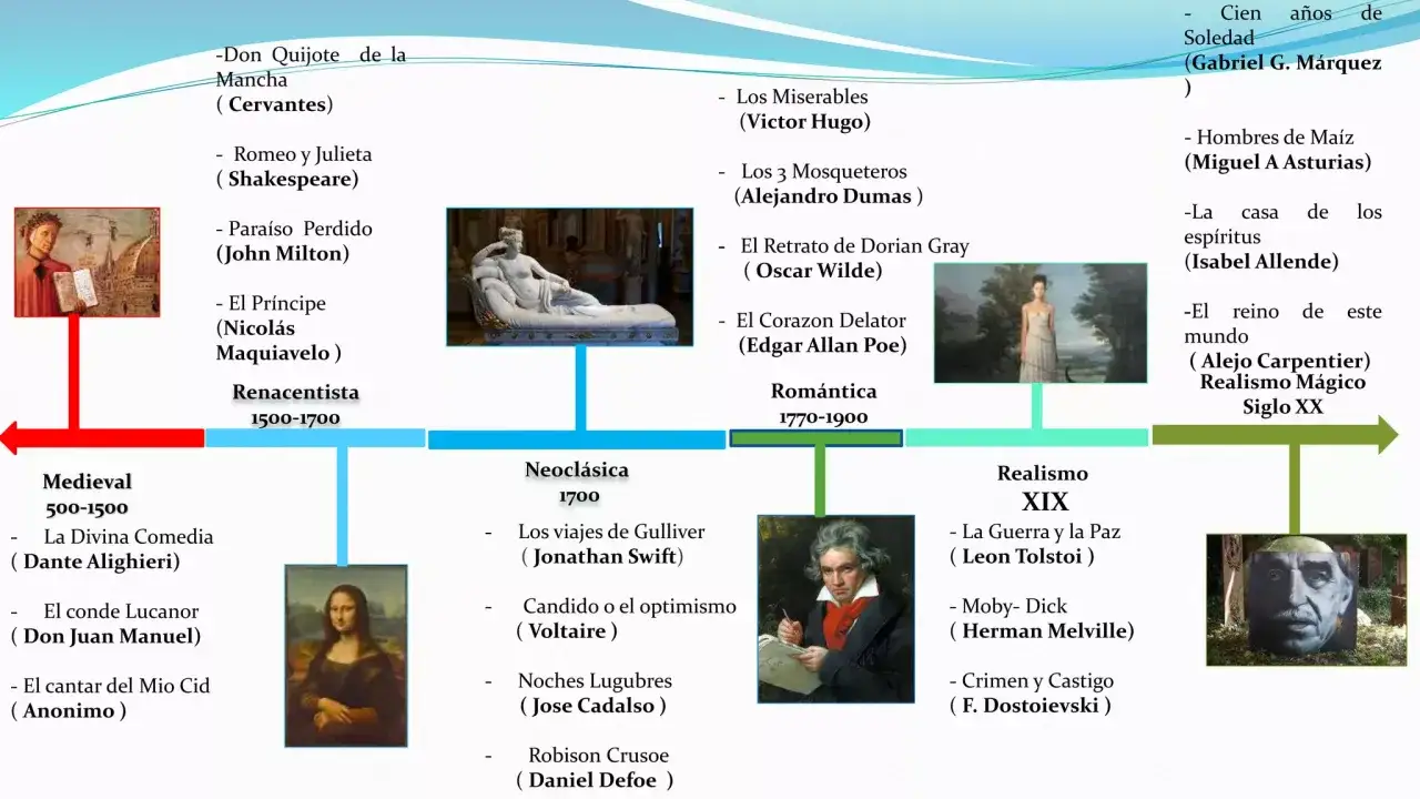 Línea de tiempo literaria: desde la literatura inglesa medieval hasta el realismo mágico del siglo XX, con obras como Shakespeare y Oscar Wilde.