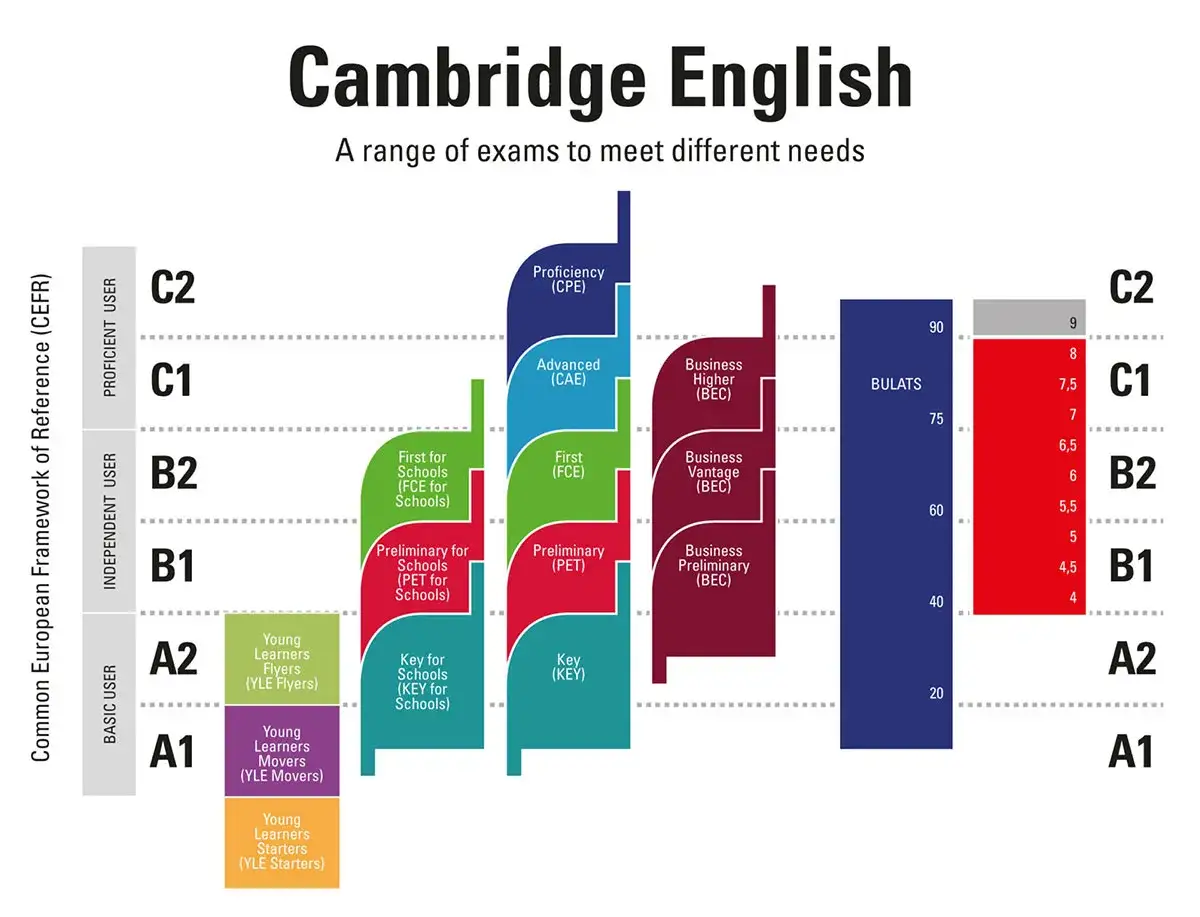 Gráfico de Cambridge English que muestra exámenes para alcanzar un mayor nivel de inglés, desde A1 hasta C2.