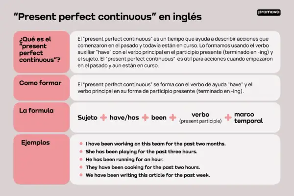 Explicación de los usos del present perfect continuous en inglés, con su fórmula y ejemplos claros.