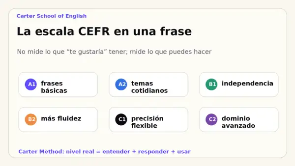 Carter School of English: La escala CEFR en una frase. Niveles A1-C2, incluyendo B1 independencia para conversaciones en inglés.