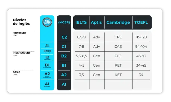 Tabla comparativa de niveles de inglés (MCER) con puntuaciones de IELTS, Aptis, Cambridge y TOEFL.