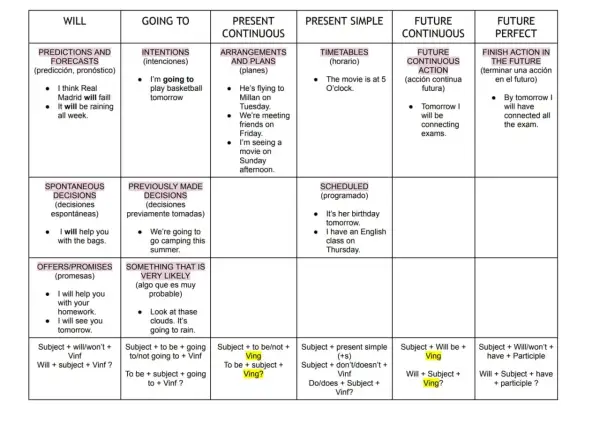 Tabla de tiempos verbales en inglés: future simple y continuous. Se explican usos como predicciones, intenciones, planes y horarios.