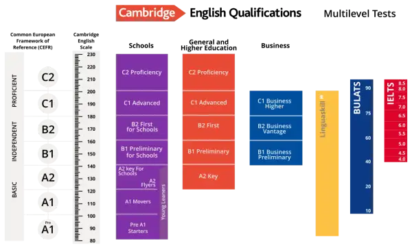 Gráfico comparativo de niveles de inglés en España: Cambridge, BULATS, Linguaskill e IELTS.