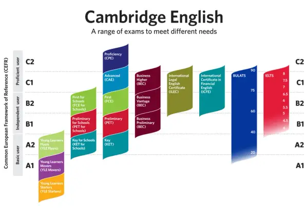 Gráfico de Cambridge English que muestra el nivel de idiomas y los exámenes correspondientes según el MCER.