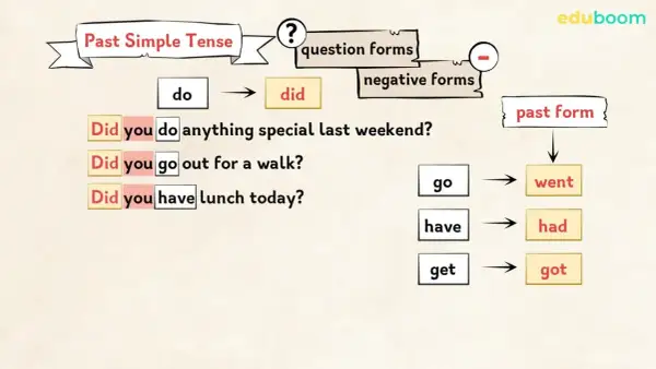 Ejemplos de preguntas en pasado simple: Did you do anything special? Did you go out? Did you get lunch? La tercera columna muestra las formas pasadas: went, had, got.