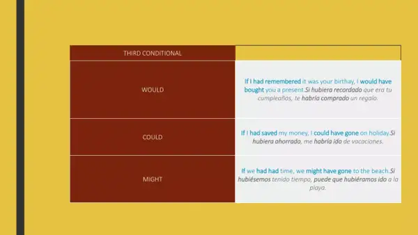 Tabla de **conditional type 3** con ejemplos de "would", "could" y "might".