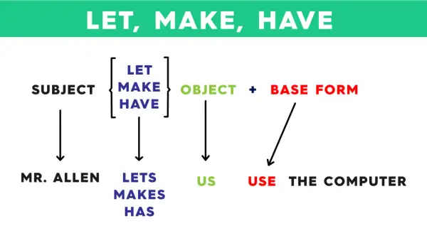 Diagrama de frases causativas en inglés: Subject + Let/Make/Have + Object + Base Form. Ejemplo: Mr. Allen lets us use the computer.