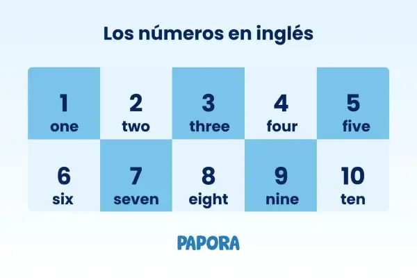 Tabla con los números del 1 al 10 en inglés: one, two, three, four, five, six, seven, eight, nine, ten.