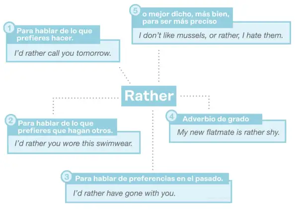 Diagrama explica usos de "rather": para preferencias, correcciones, o como adverbio de grado. "I'd rather" se usa para expresar deseos.
