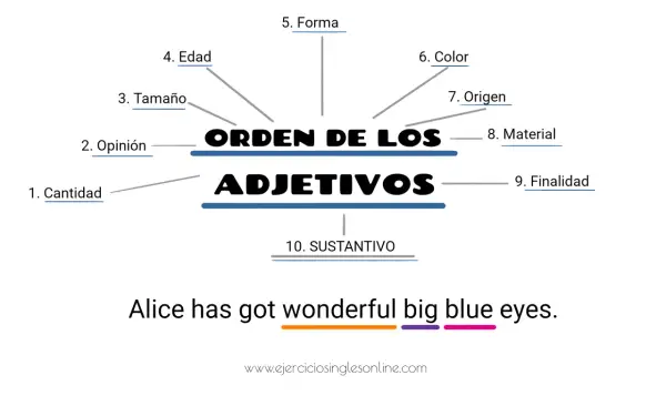 Diagrama del orden de los adjetivos en inglés: cantidad, opinión, tamaño, edad, forma, color, origen, material, finalidad, sustantivo. Ejemplo: Alice has got wonderful big blue eyes.