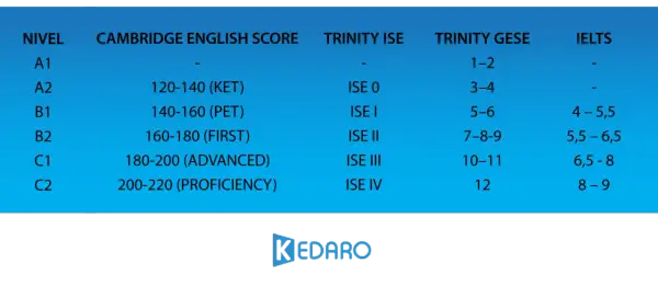 Tabla comparativa de niveles de inglés: B1 equivalencia con Cambridge, Trinity ISE, Trinity GESE e IELTS.