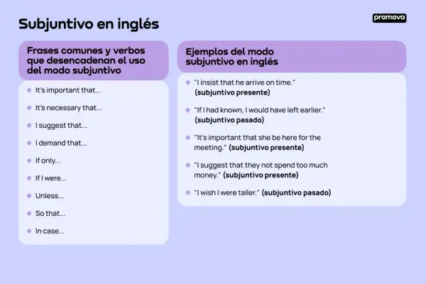 Guía visual sobre el subjuntivo en inglés, con frases comunes y ejemplos prácticos para dominar este modo verbal.
