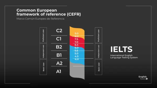 Gráfico del Marco Común Europeo de Referencia (CEFR) y su correlación con los resultados IELTS, mostrando niveles de usuario y puntuaciones.