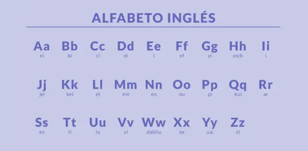 El alfabeto inglés con pronunciación. La letra Q se pronuncia "kui", una de las palabras con q en inglés.