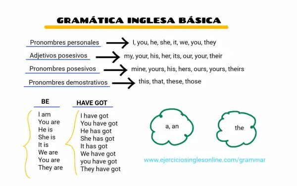 Gramática inglesa básica: pronombres, adjetivos posesivos y demostrativos, y conjugaciones de "be" y "have got". Ayuda para ordenar frases en inglés.