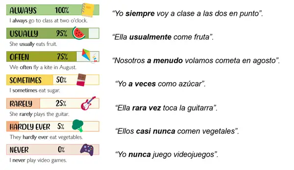 Ejemplos de adverbios de frecuencia en inglés: always, usually, often, sometimes, rarely, hardly ever, never.