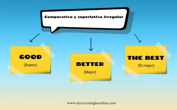 Diagrama de comparativos irregulares ingles: GOOD (Bueno), BETTER (Mejor), THE BEST (El mejor).