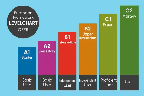 Gráfico CEFR de niveles de inglés: A1 Starter, A2 Elementary, B1 Intermediate, B2 Upper intermediate, C1 Expert, C2 Mastery.
